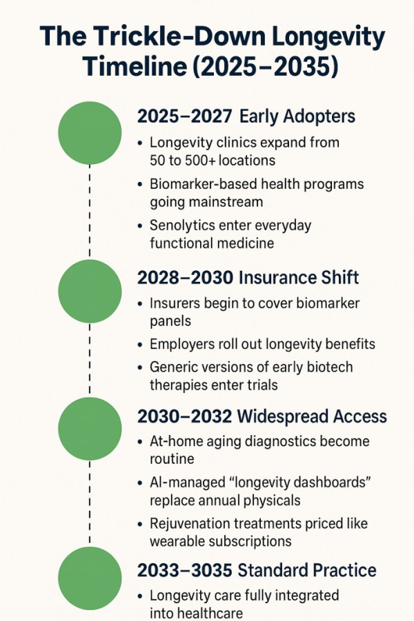 The Trickle-Down Longevity Timeline